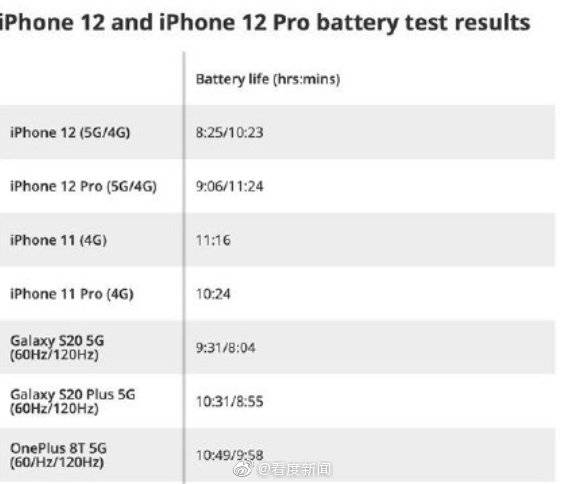iPhone|苹果回应iPhone12开启5G续航锐减