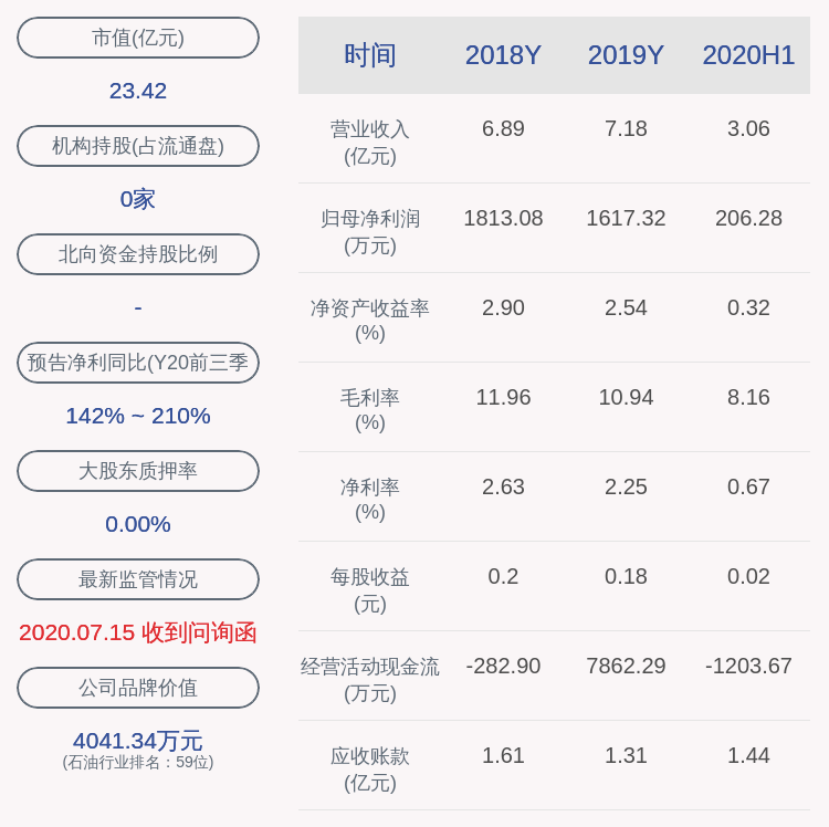 瑞德西韦|亮眼！高科石化：2020年前三季度净利润约4049万元，同比增加206.23%