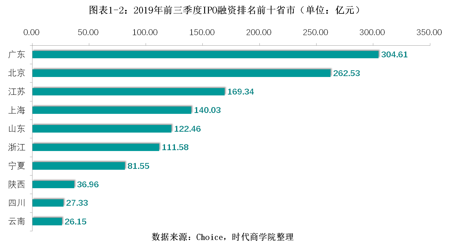 北上|时代投研 |三季度A股IPO报告：募资总额同比增154%，北上律所占据半壁江山