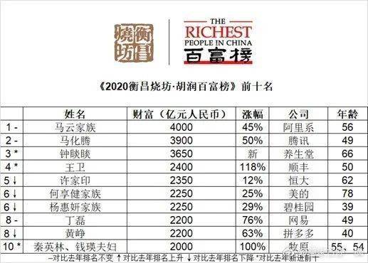 湖州富豪排行榜_浙江湖州11人登上全球富豪榜,5人身价超百亿,一人财富暴涨五倍