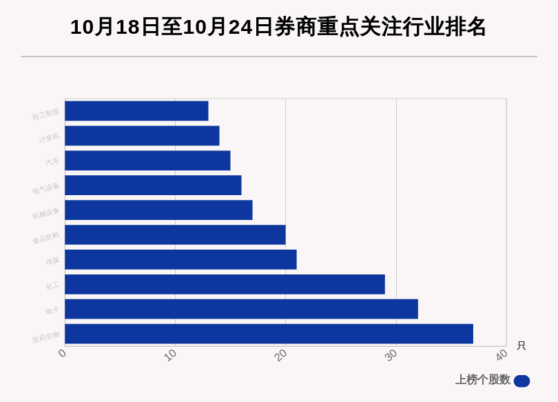 东方雨虹|券商评级一周速览：315只个股获券商关注，东方雨虹目标涨幅达98.08%