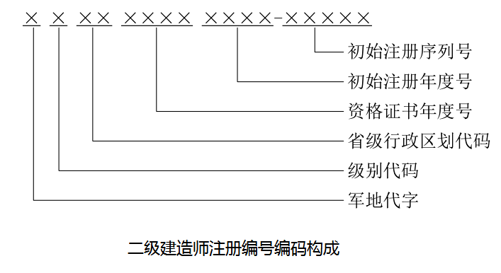 注册号的信息组成
