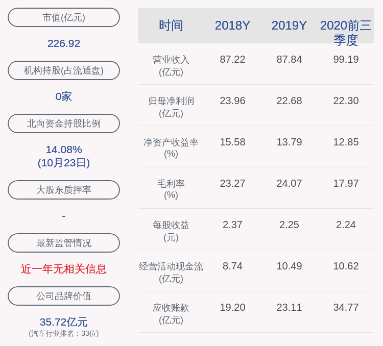 徐云峰|威孚高科：2020年前三季度净利润约22.30亿元，同比增加29.16%