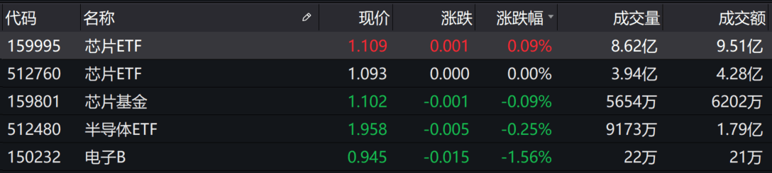 基金|基金收评 | 指数下探回升，充电桩板块活跃！调整何时结束？