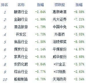 市场|午评：股指走势分化沪指跌0.72% 充电站概念强势