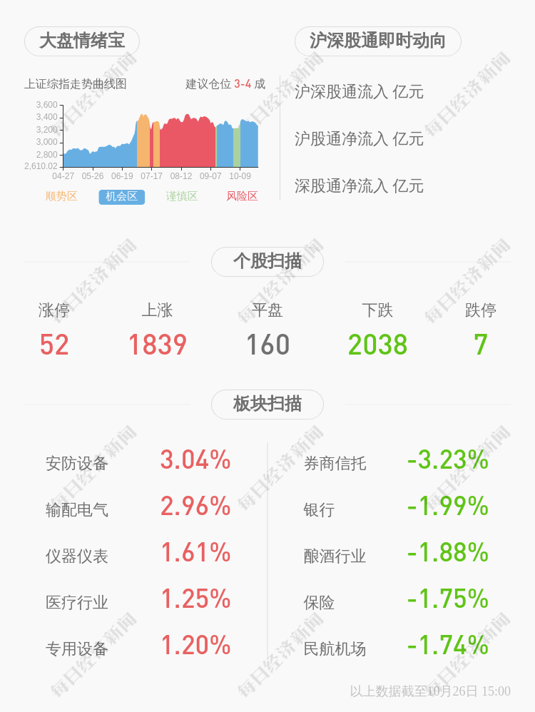 投资|浙江广厦：2020年前三季度净利润约1126万元，同比下降99.06%