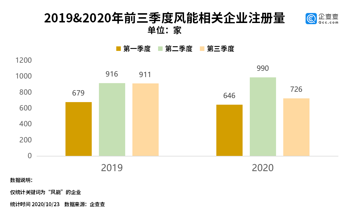 我国|风电产业迎利好！我国风能相关企业达2.3万家