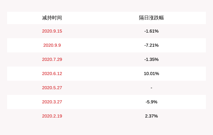旻霞|德宏股份：三位股东尚未减持，减持时间已过半