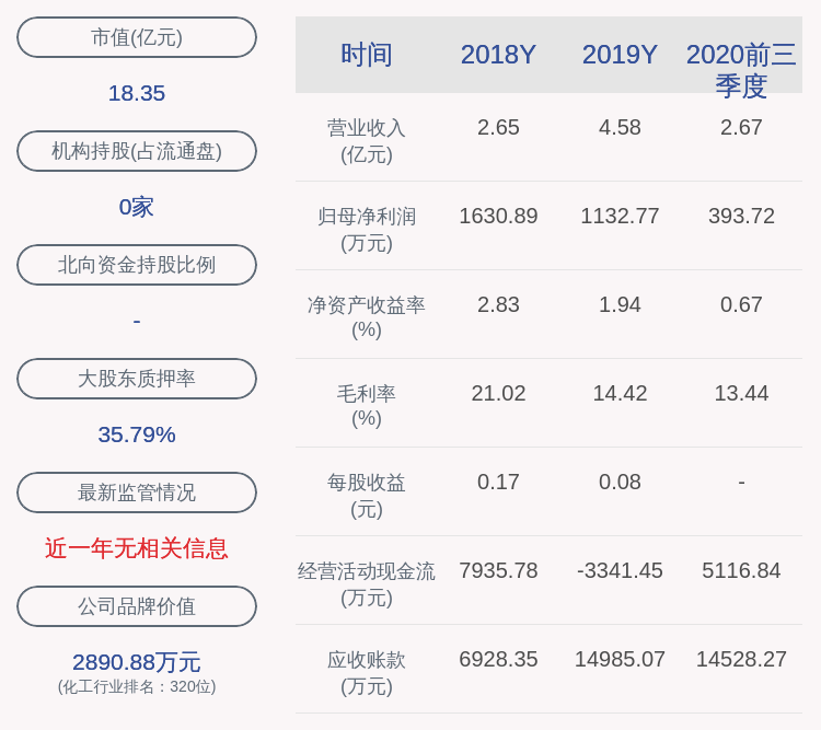 同比|丰元股份：2020年前三季度净利润约394万元，同比下降77.65%