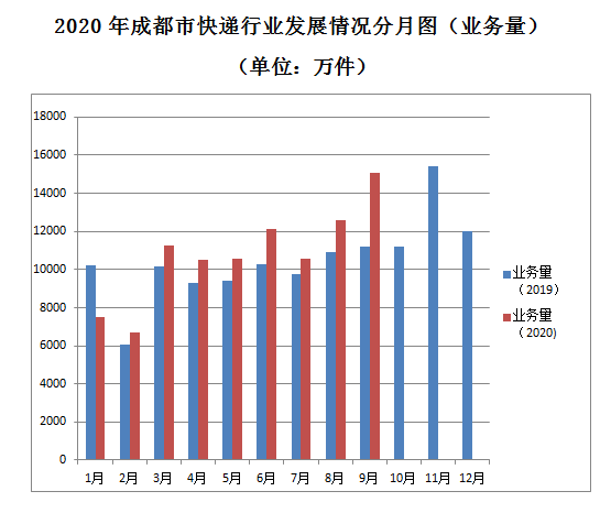 服务|9月成都快递业务量达1.51亿件 同比增长34.36%