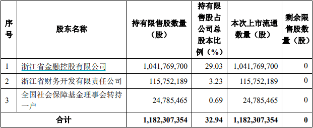 限售股|破发股渝农商行本周解禁市值超200亿，涉7.7万自然人股东