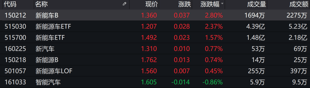 基金|基金收评 | 指数下探回升，充电桩板块活跃！调整何时结束？