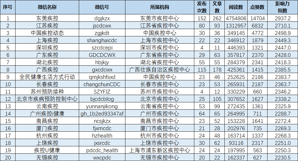 影响力|疾控机构微信公众号传播影响力排行榜（2020年9月）