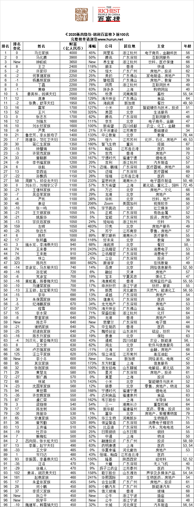 2020百富榜出炉,福建首富换人,龙岩上榜的是