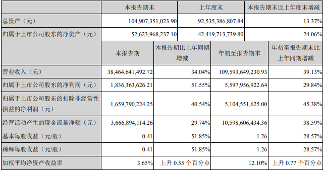 主营业务|前三季营收千亿，利润逼近去年全年，快递一哥凭啥吊打同行？