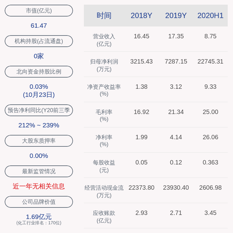 董事长|东材科技：2020年前三季度净利润约1.26亿元，同比增加208.93%