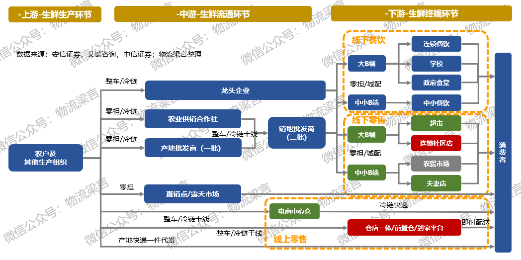 深度剖析物流才是生鲜供应链的护城河末端大乱斗止于价值链的重塑