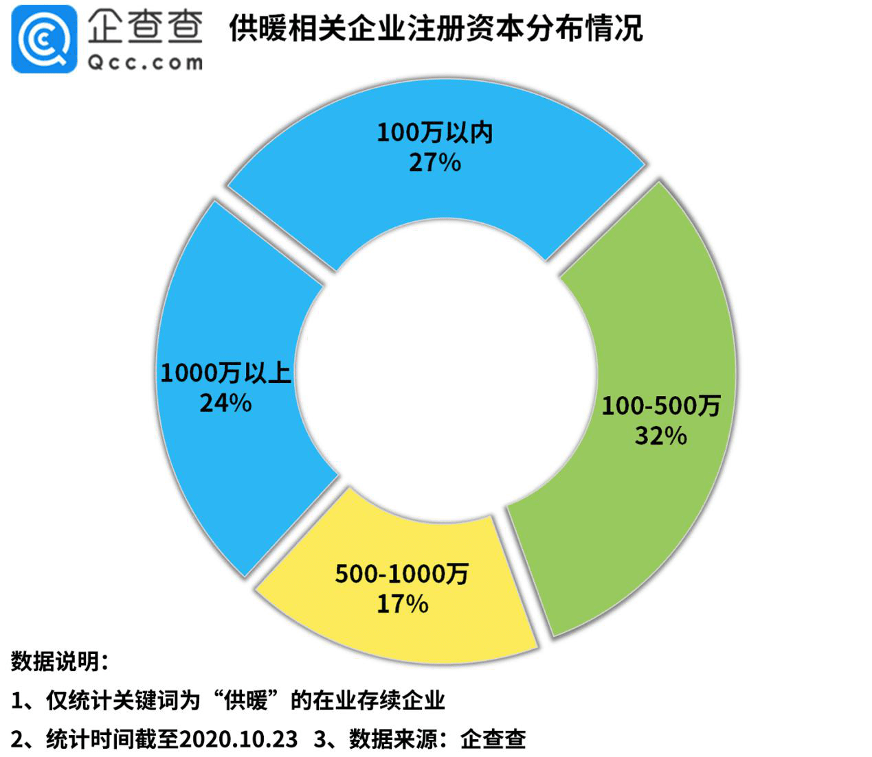企业|北方供暖季开启：我国有6.2万家相关企业，前三季增9020家