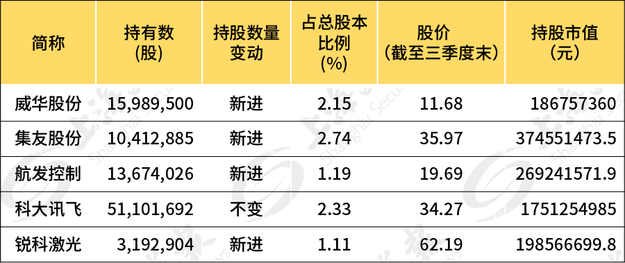 持股市值近30亿元现身5家公司股东名单葛卫东曾在接受采访时公开表示