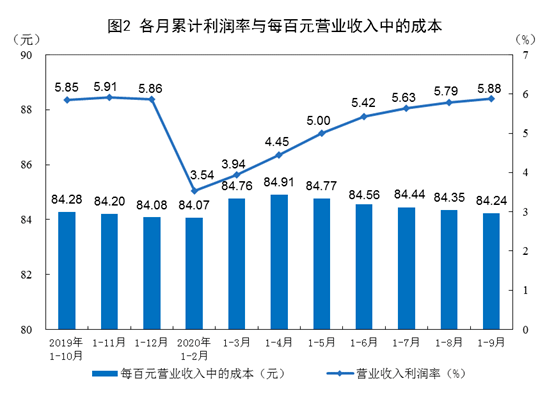 企业|国家统计局：前9月全国规模以上工业企业利润下降2.4%