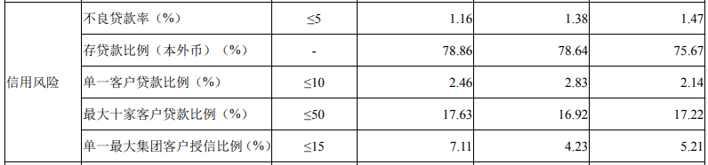 损失|张家港行前三季度信用减值损失13.6亿 资本充足率下滑