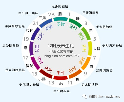 子时(晚上11点~凌晨1点 足少阳胆经最旺子时是胆经当令"当令"就是