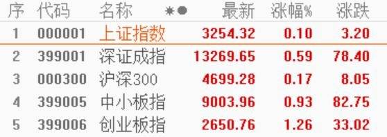 长春高新|涨停复盘 | 成交低迷人气不足 军工股表现稍显活跃