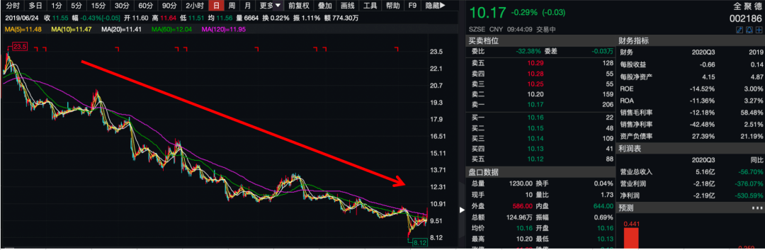 季度|全聚德三个季度亏掉三年利润，降价也难挽救？百年“老字号”做错了什么？
