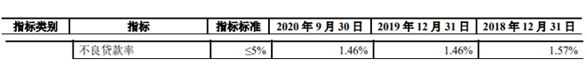 报告|青农商行前三季度信用减值损失24亿 资本充足率下滑