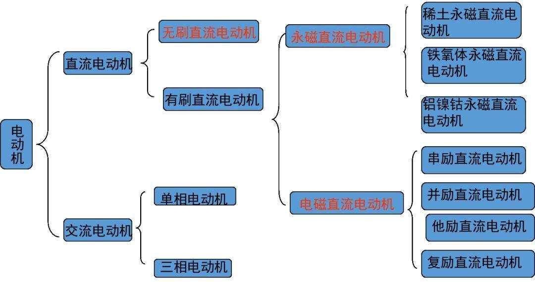 电机的分类