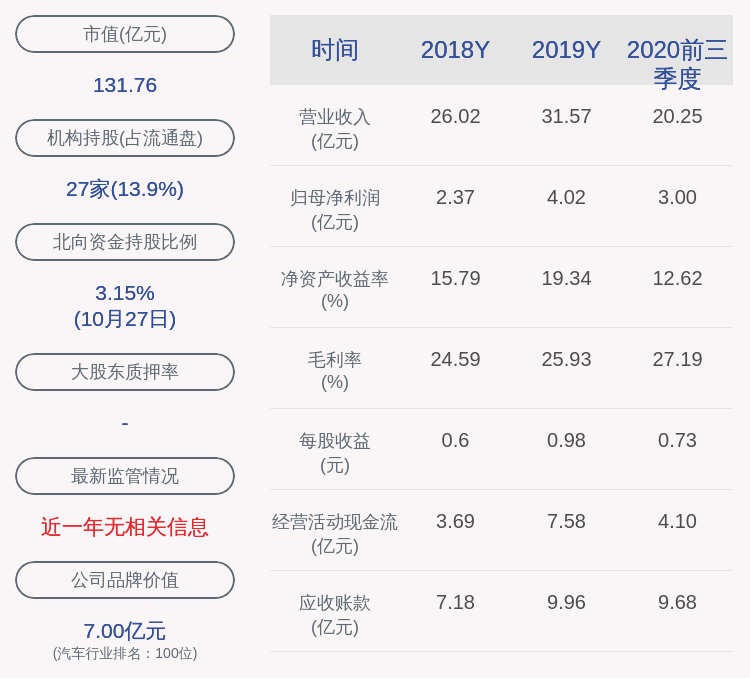 关键|伯特利：2020年前三季度净利润约3亿元，同比下降1.84%