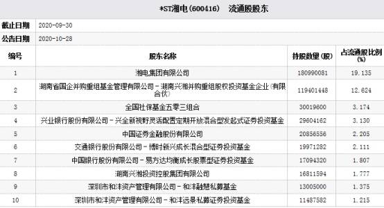 兴全|机构重仓股*ST湘电跌停 兴全易方达和沣资产等持股