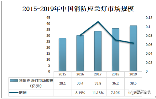 2019年中国消防应急灯市场规模约为385亿元国内消防应急灯生产企业众多[图]博鱼体育(图4)
