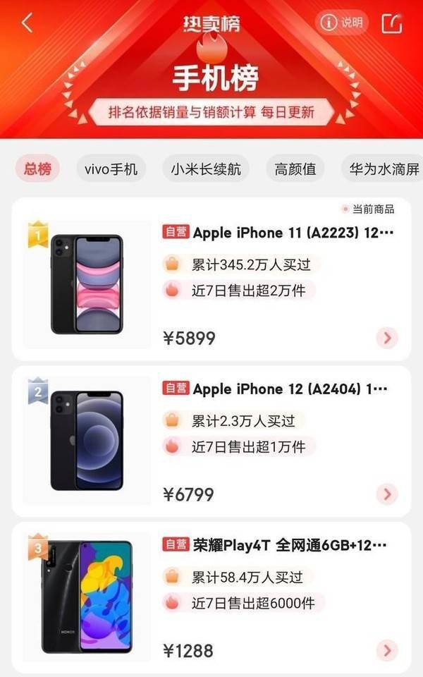 iPhone 12销量被iPhone 11反超 “买新不买旧”失灵了