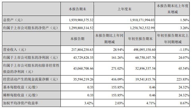 同比增长|13大家居企业:2020前三季度净利最高增长43.3%!
