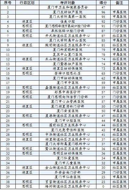厦门男科排名_厦门大学嘉庚学院排名