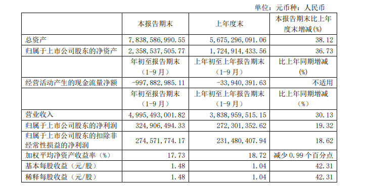 同比增长|13大家居企业:2020前三季度净利最高增长43.3%!