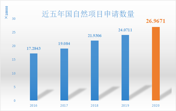 2020年医学类国自然_2020年资助率再创新低!2021年只怕难上加难!不想陪跑