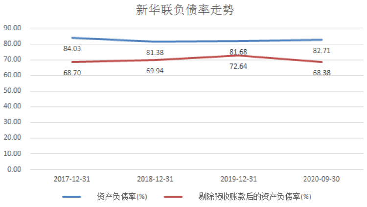 新华联利息花掉14营收