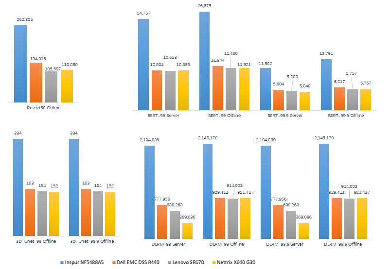 占率|IDC：2020上半年浪潮AI服务器市占率53.5%，持续领跑AI算力市场