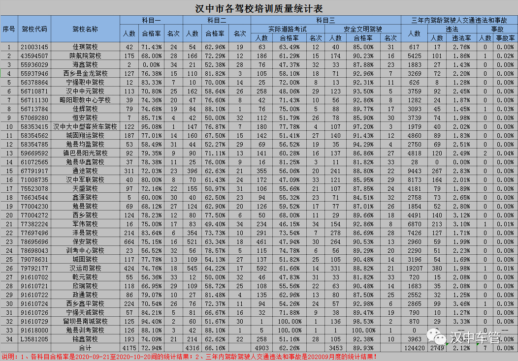 汉中排行_汉中驾校考试质量最新排名公布!