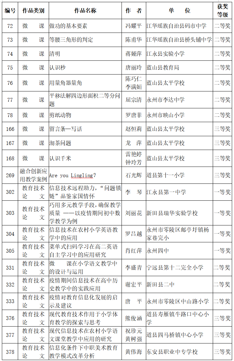 吉明|喜报！永州在湖南省中小学教师教育教学信息化作品征集活动中荣获佳绩