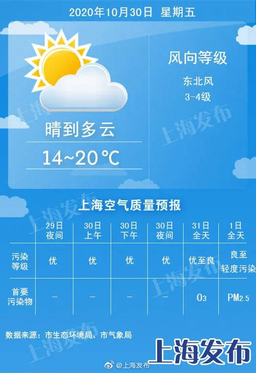 上海：明后天晴好、周日小雨！下周冷空气较频繁_晴到多云