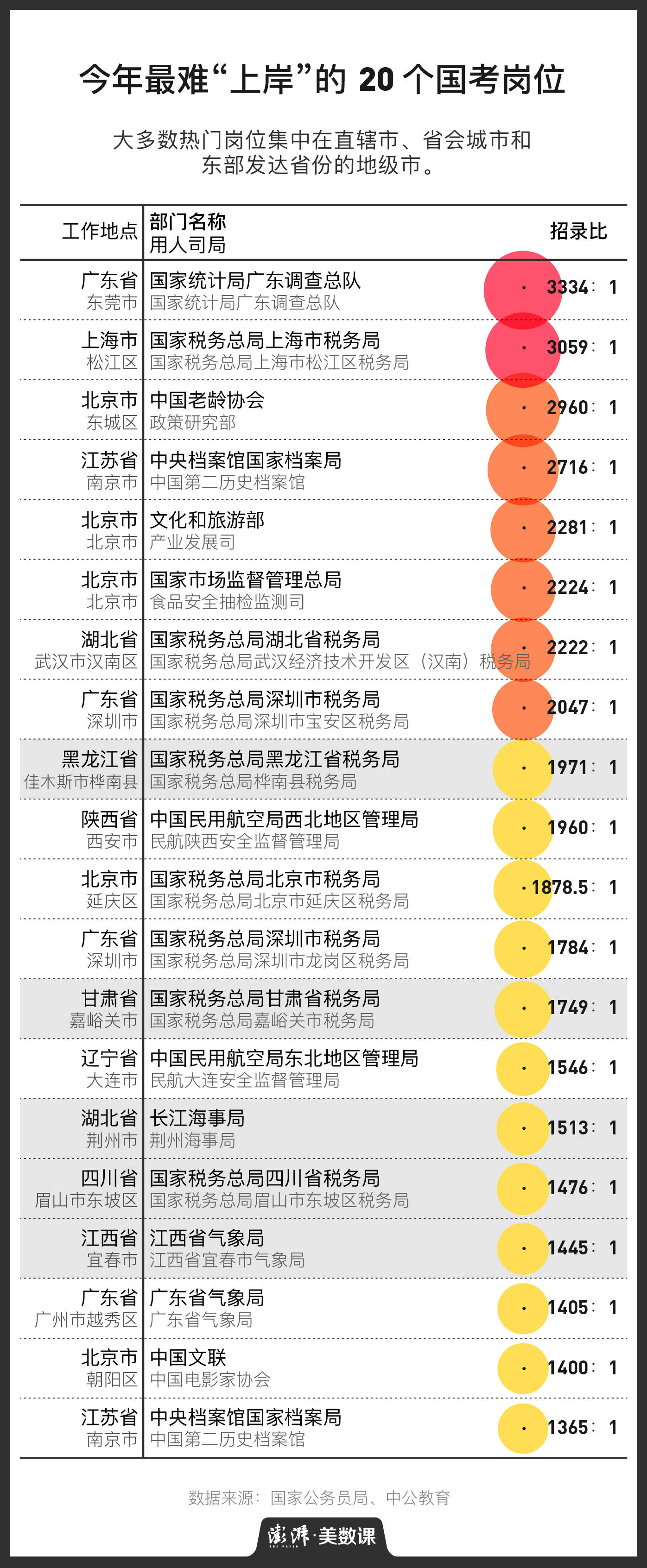 百里挑一还是千里挑一，决定国考难度的是什么？