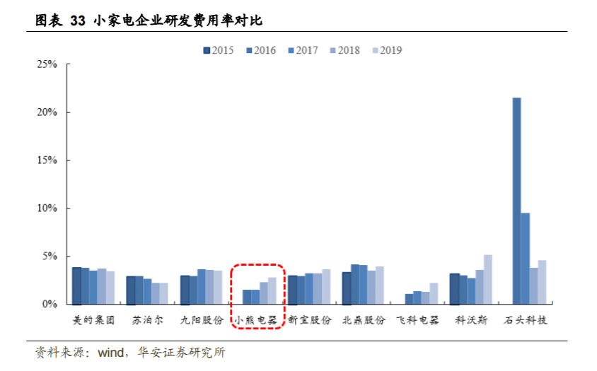 小熊|研发费用偏低质量问题频现小熊电器 “重营销轻研发”模式走得远吗