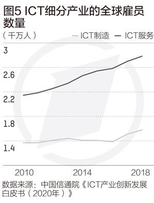 全球|全球ICT雇员超4000万，高端人才缺口大