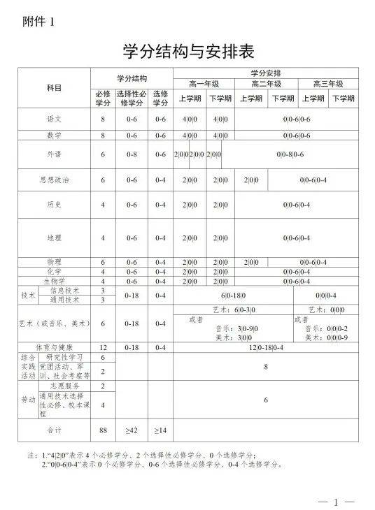 学分制|144分，毕业！广东高中学分制来了