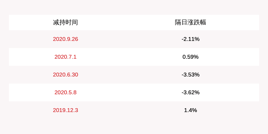 股东|一心堂：股东刘琼提前终止减持计划，已减持1600万股