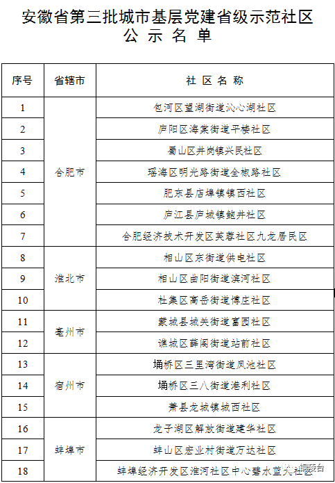 铜陵市铜官区官塘社区和郊区大通镇民福社区上榜