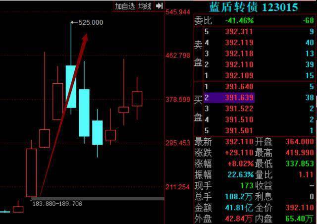 “收割机”又变“提款机”？开盘可转债又来一